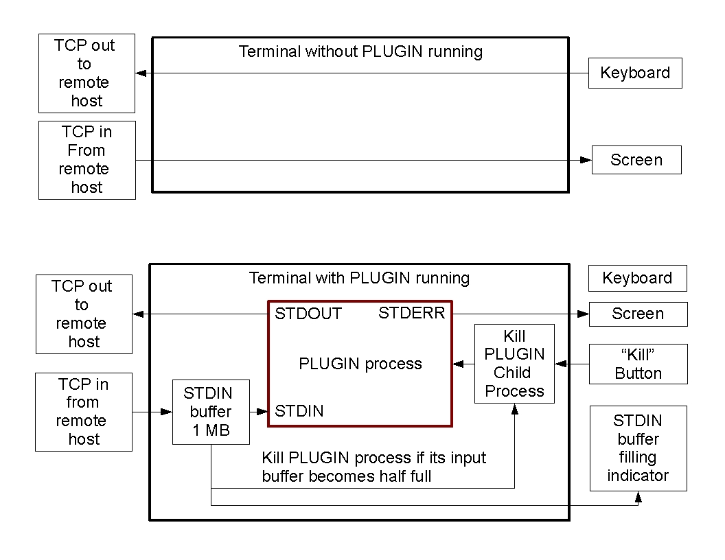 Fig.1 Interface between Terminal and PLUGIN process