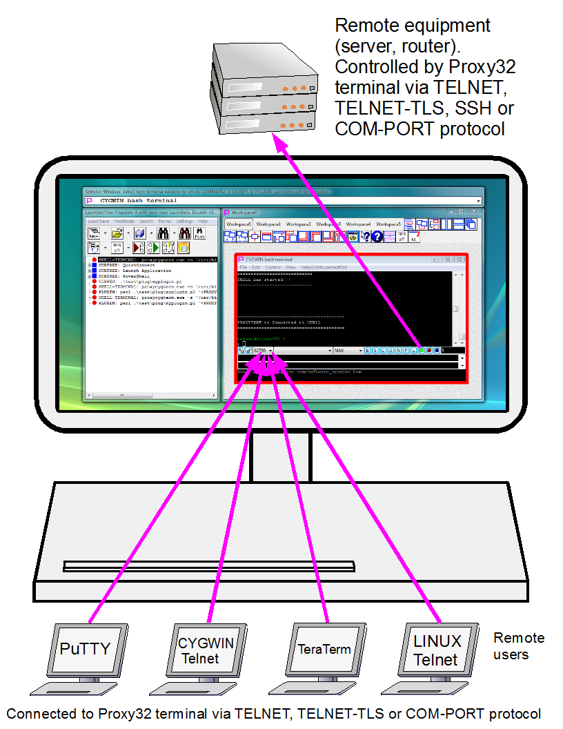 Fig. 3. Sharing Terminal Session with Remote users